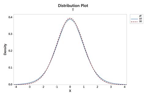 t distribution box pt|t distribution graph.